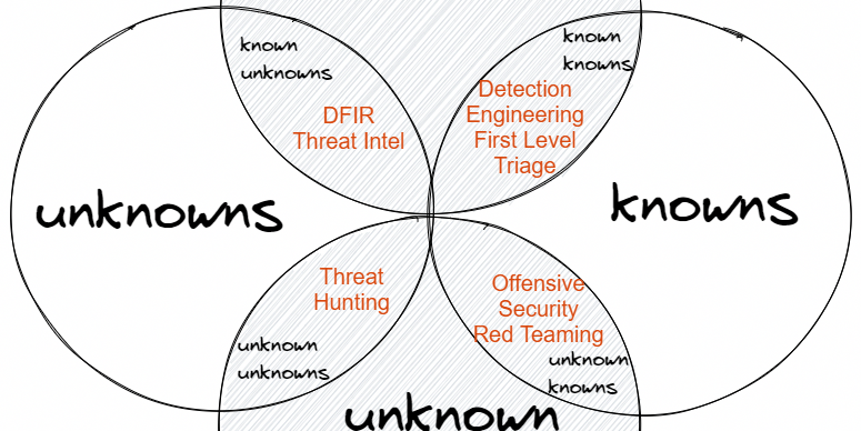 Breaking the habit of talking about 'unknown unknowns' like you know what it means. Part 1.